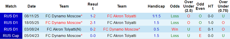 Nhận định soi kèo Akron vs Dynamo Moscow, 21h15 ngày 13/4: Khó tránh - Ảnh 3