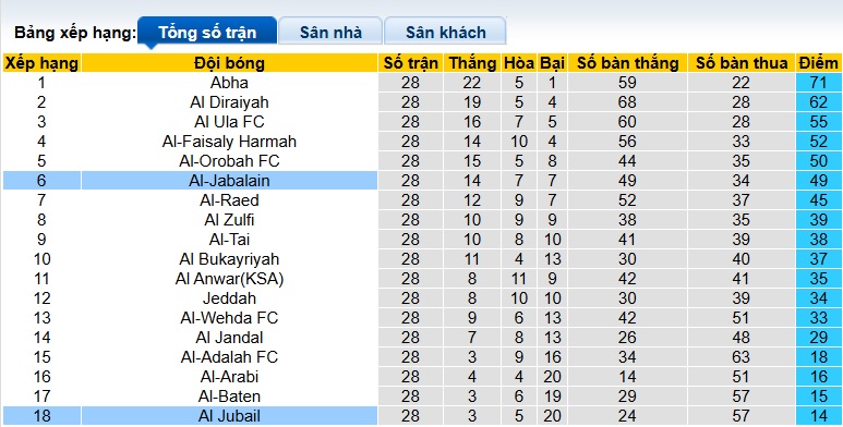 Nhận định, soi kèo Al-Jabalain vs Al Jubail, 23h05 ngày 13/4: Gặp khó nơi đất khách - Ảnh 1