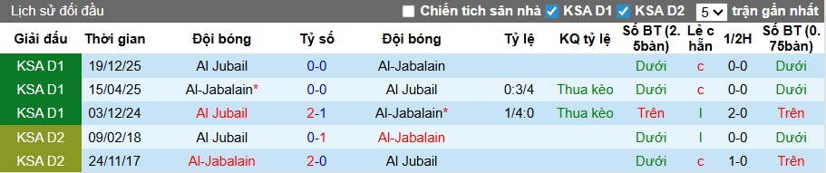 Nhận định, soi kèo Al-Jabalain vs Al Jubail, 23h05 ngày 13/4: Gặp khó nơi đất khách - Ảnh 2