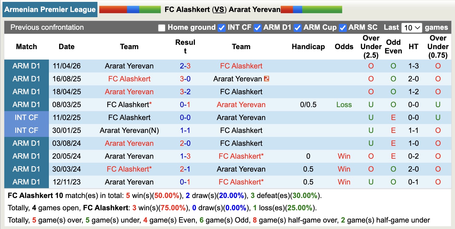 Nhận định, soi kèo Alashkert vs Ararat Yerevan, 18h00 ngày 14/4: Tưng bừng bàn thắng - Ảnh 3