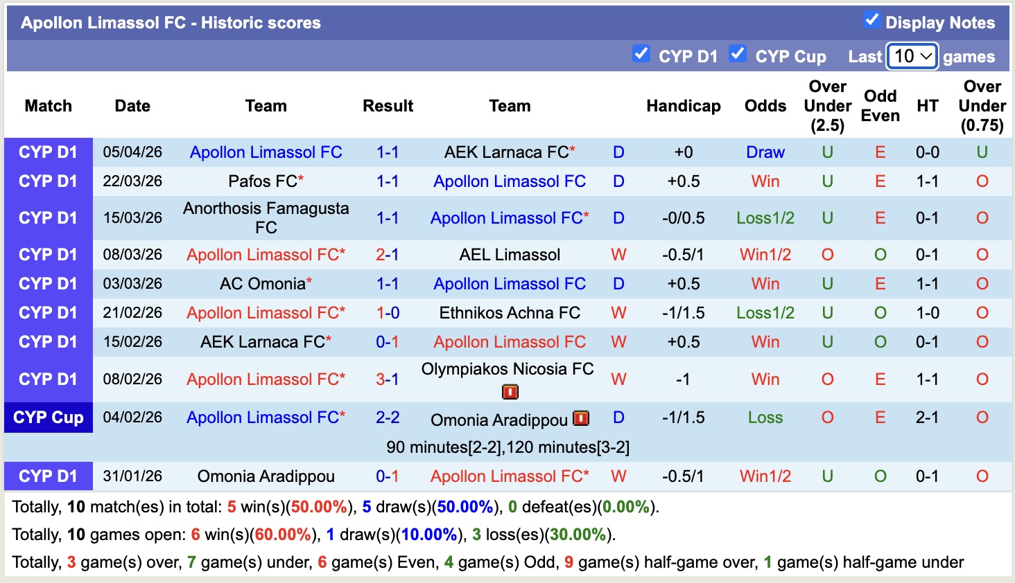 Nhận định, soi kèo APOEL vs Apollon Limassol, 21h00 ngày 14/4: Tin vào Apollon Limassol - Ảnh 4