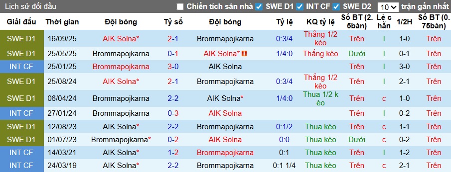 Nhận định, soi kèo Brommapojkarna vs AIK Solna, 00h00 ngày 14/4: Ca khúc khải hoàn - Ảnh 2