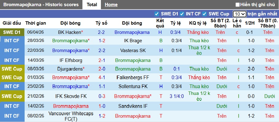 Nhận định, soi kèo Brommapojkarna vs AIK Solna, 00h00 ngày 14/4: Ca khúc khải hoàn - Ảnh 4
