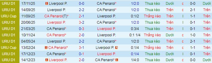 Nhận định, soi kèo CA Penarol vs Liverpool Montevideo - Ảnh 3