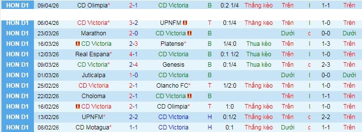 Nhận định, soi kèo CD Victoria vs Choloma - Ảnh 1