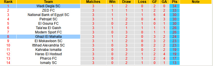 Nhận định, soi kèo Ghazl El Mahalla vs Wadi Degla, 22h00 ngày 13/4: Vững bước tiến lên - Ảnh 5