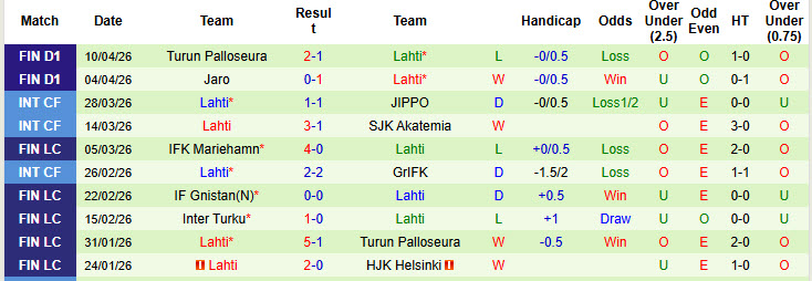 Nhận định, soi kèo KTP vs Lahti, 22h30 ngày 13/4: Bất ngờ từ cửa dưới - Ảnh 3