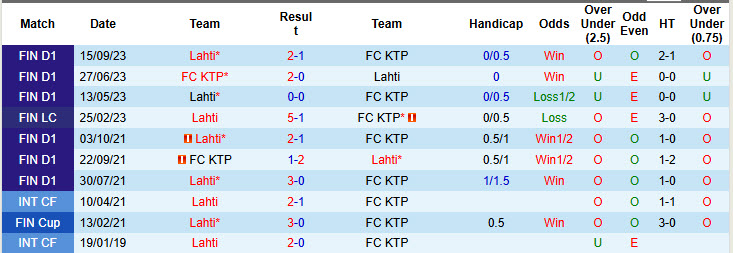 Nhận định, soi kèo KTP vs Lahti, 22h30 ngày 13/4: Bất ngờ từ cửa dưới - Ảnh 4