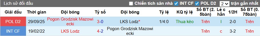 Nhận định, soi kèo LKS Lodz vs Pogon Grodzisk, 23h00 ngày 13/4: Ám ảnh xa nhà - Ảnh 2