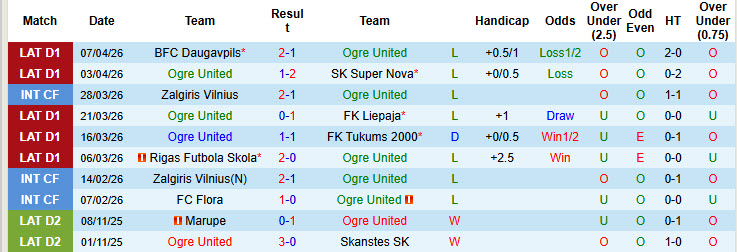 Nhận định, soi kèo Ogre United vs Grobinas, 22h30 ngày 13/4: Bắt nạt tân binh - Ảnh 2