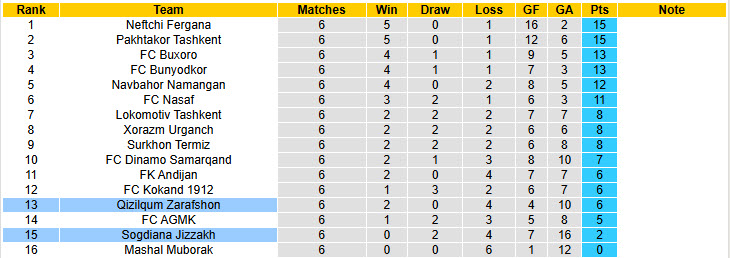 Nhận định, soi kèo Qizilqum Zarafshon vs Sogdiana Jizzakh, 22h15 ngày 13/4: Xốc lại tinh thần - Ảnh 5