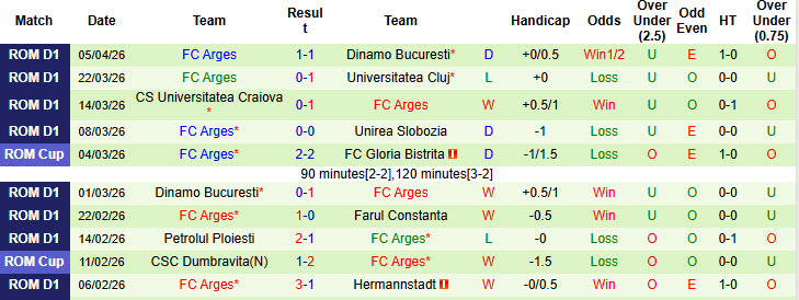 Nhận định, soi kèo Rapid 1923 vs Arges, 22h30 ngày 13/4: Cơ hội cạn kiệt - Ảnh 3