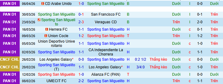 Nhận định, soi kèo Sporting San Miguelito vs UMECIT, - Ảnh 1