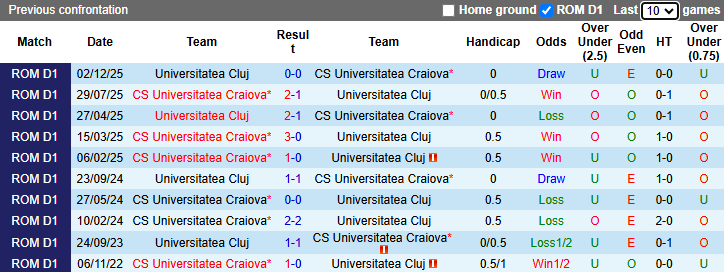 Nhận định, soi kèo Universitatea Cluj vs Universitatea Craiova, 1h30 ngày 14/4: Derby rực lửa - Ảnh 4