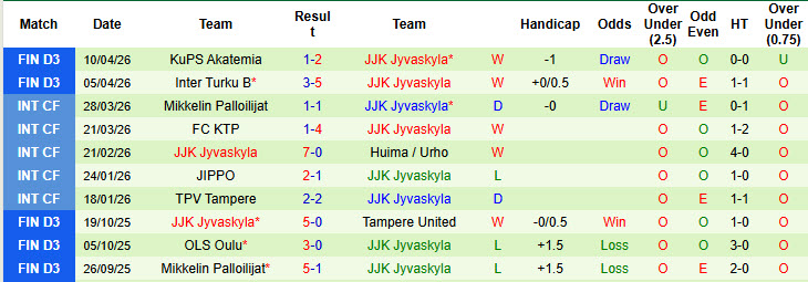 Nhận định, soi kèo Vaajakoski vs JJK Jyvaskyla, 22h30 ngày 13/4: Hàng công thăng hoa - Ảnh 3
