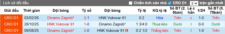 Nhận định, soi kèo Vukovar vs Dinamo Zagreb, 23h00 ngày 13/4: Đạp đáy giữ đỉnh - Ảnh 2