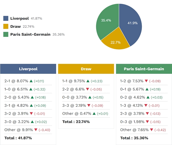 Siêu máy tính dự đoán Liverpool vs PSG, 2h00 ngày 15/4 - Ảnh 2