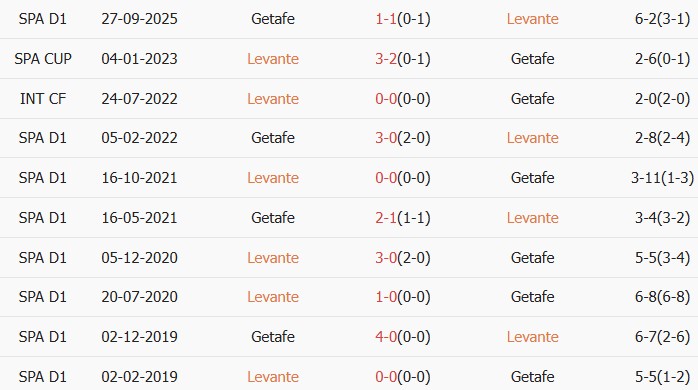 Soi kèo góc Levante vs Getafe, 02h00 ngày 14/04 - Ảnh 3