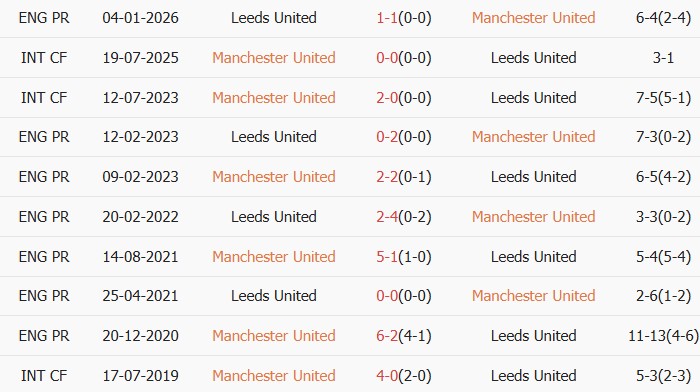 Soi kèo góc MU vs Leeds, 02h00 ngày 14/04 - Ảnh 3