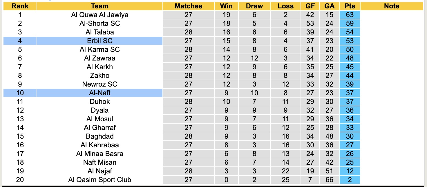 Nhận định, soi kèo Al-Naft vs Erbil, 21h00 ngày 14/4: 3 điểm nhọc nhằn - Ảnh 1