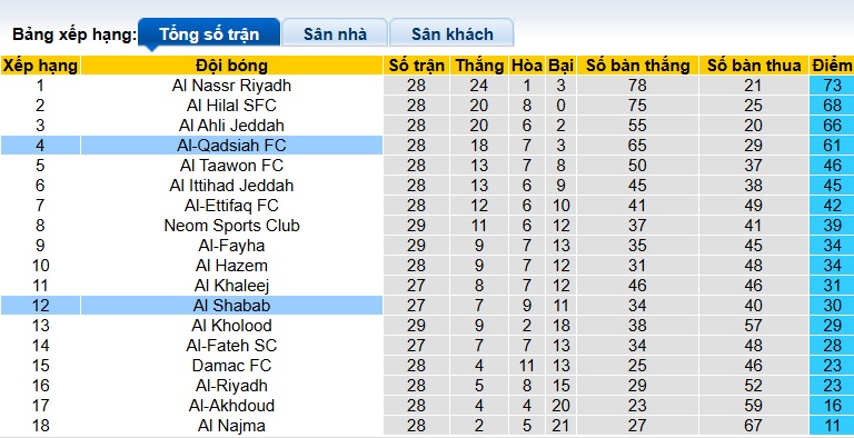 Nhận định, soi kèo Al-Qadsiah vs Al-Shabab, 01h00 ngày 15/4: Điểm tựa sân nhà - Ảnh 1