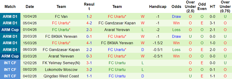 Nhận định soi kèo Andranik vs Urartu, 21h00 ngày 15/4: Bất ngờ? - Ảnh 2