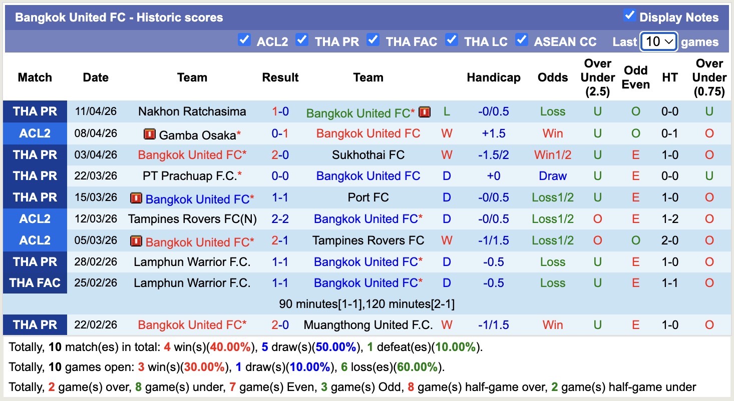 Nhận định, soi kèo Bangkok United vs Gamba Osaka, 19h15 ngày 15/4: Tạm biệt Gamba Osaka - Ảnh 3