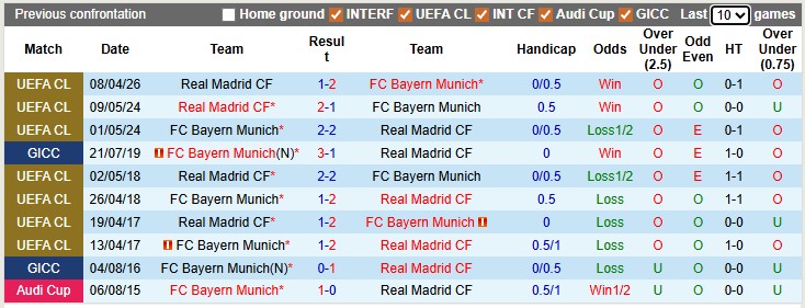 Nhận định, soi kèo Bayern Munich vs Real Madrid, 2h00 ngày 16/4: Vùi dập đối thủ - Ảnh 3