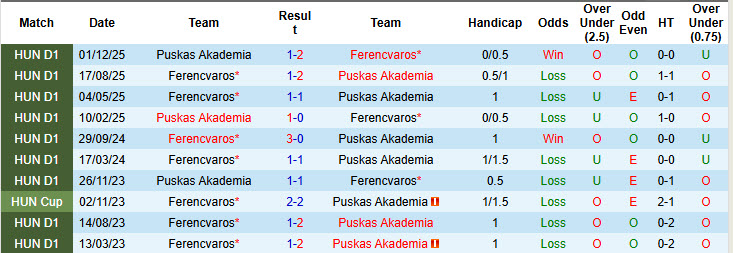 Nhận định, soi kèo Ferencvaros vs Puskas Akademia, 23h45 ngày 14/4: San bằng khoảng cách - Ảnh 4