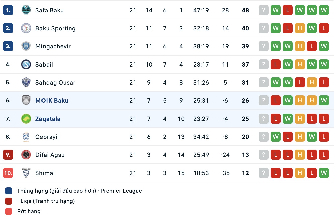 Nhận định, soi kèo FK MOIK Baku vs Zaqatala FK, 18h00 ngày 15/4: Tin vào FK MOIK Baku - Ảnh 1