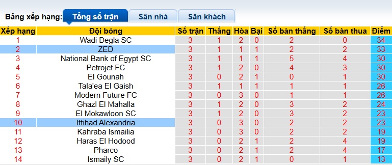 Nhận định, soi kèo Ittihad Alexandria vs ZED, 01h00 ngày 15/4: Khách từ hòa tới thắng - Ảnh 1