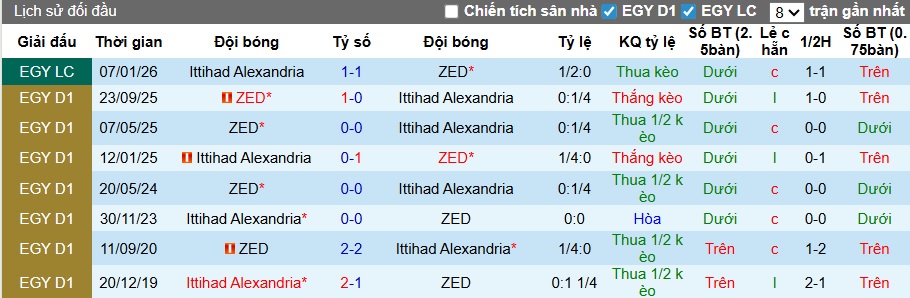 Nhận định, soi kèo Ittihad Alexandria vs ZED, 01h00 ngày 15/4: Khách từ hòa tới thắng - Ảnh 2