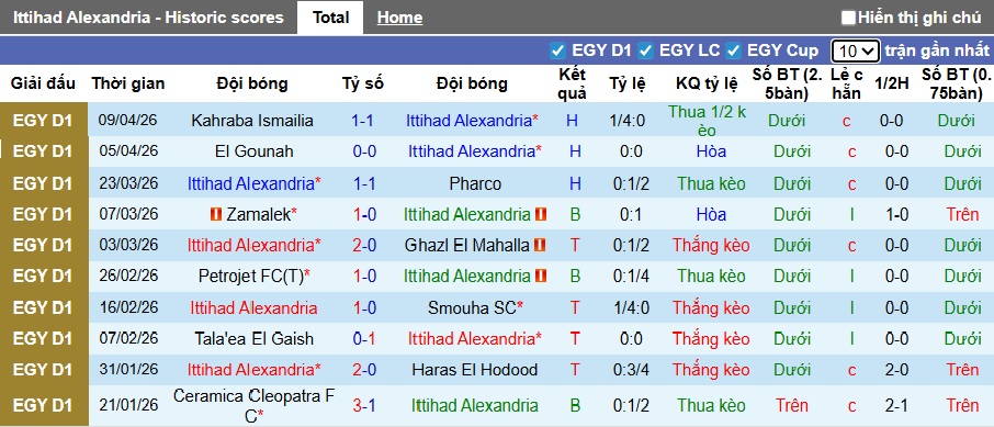 Nhận định, soi kèo Ittihad Alexandria vs ZED, 01h00 ngày 15/4: Khách từ hòa tới thắng - Ảnh 4