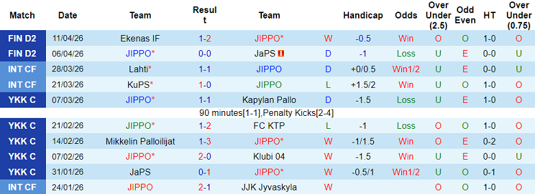 Nhận định soi kèo JIPPO vs MP Mikkeli, 22h00 ngày 14/4: Dễ đoán - Ảnh 1