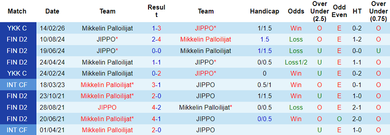 Nhận định soi kèo JIPPO vs MP Mikkeli, 22h00 ngày 14/4: Dễ đoán - Ảnh 3