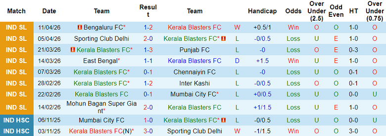 Nhận định soi kèo Kerala Blasters vs NorthEast United, 21h00 ngày 15/4: Dễ hòa - Ảnh 1