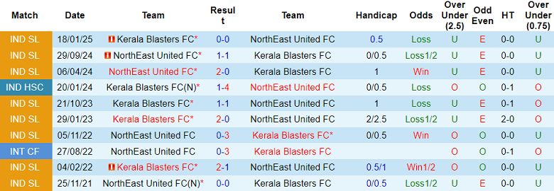 Nhận định soi kèo Kerala Blasters vs NorthEast United, 21h00 ngày 15/4: Dễ hòa - Ảnh 3