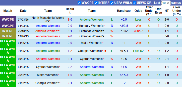 Nhận định, soi kèo Nữ Andorra vs Nữ Azerbaijan, 0h00 ngày 15/4: Nhiệm vụ phải thắng - Ảnh 2
