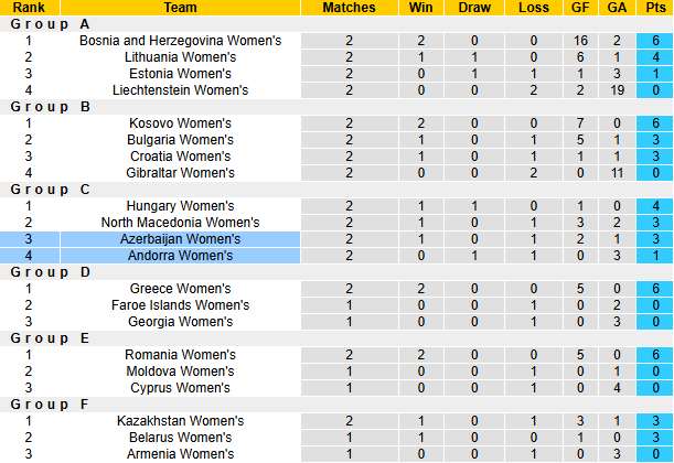 Nhận định, soi kèo Nữ Andorra vs Nữ Azerbaijan, 0h00 ngày 15/4: Nhiệm vụ phải thắng - Ảnh 4