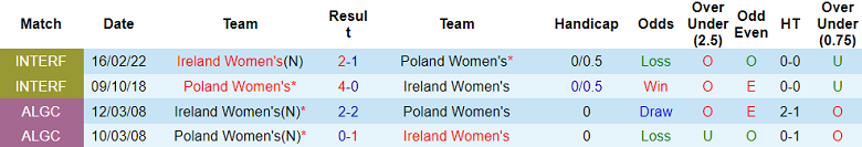 Nhận định soi kèo nữ Ba Lan vs nữ Ireland, 23h00 ngày 14/4: Khó tránh - Ảnh 2