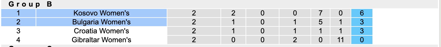 Nhận định, soi kèo Nữ Bulgaria vs Nữ Kosovo, 21h00 ngày 14/4: Toan tính - Ảnh 2