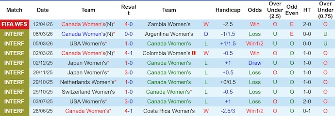 Nhận định, soi kèo Nữ Canada vs Nữ Hàn Quốc, 2h00 ngày 15/4: Tin vào lịch sử - Ảnh 1