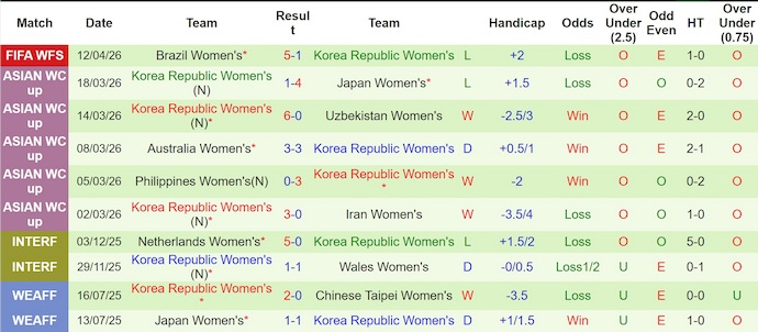 Nhận định, soi kèo Nữ Canada vs Nữ Hàn Quốc, 2h00 ngày 15/4: Tin vào lịch sử - Ảnh 2