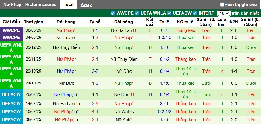 Nhận định, soi kèo Nữ Hà Lan vs Nữ Pháp, 01h45 ngày 15/4: Ca khúc khải hoàn - Ảnh 3