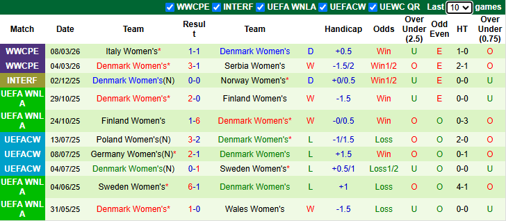 Nhận định, soi kèo Nữ Thụy Điển vs Nữ Đan Mạch, 0h00 ngày 15/4: Chiếm ngôi đầu bảng - Ảnh 3