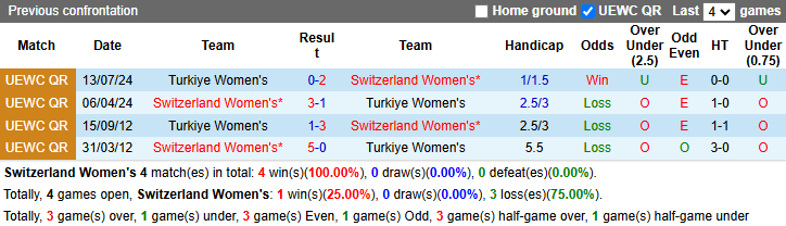 Nhận định, soi kèo Nữ Thụy Sỹ vs Nữ Thổ Nhĩ Kỳ, 0h00 ngày 15/4: Chiến thắng thứ 5 - Ảnh 4