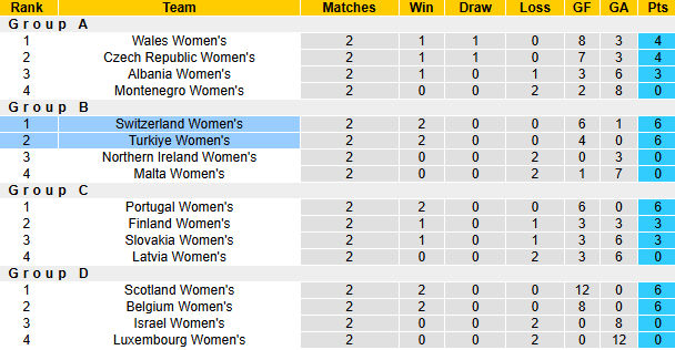 Nhận định, soi kèo Nữ Thụy Sỹ vs Nữ Thổ Nhĩ Kỳ, 0h00 ngày 15/4: Chiến thắng thứ 5 - Ảnh 5