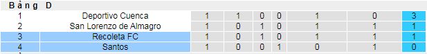 Nhận định, soi kèo Santos vs Recoleta - Ảnh 3