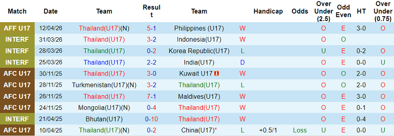 Nhận định soi kèo U17 Thái Lan vs U17 Myanmar, 19h30 ngày 15/4: Dễ đoán - Ảnh 1