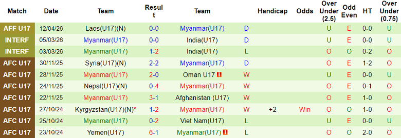 Nhận định soi kèo U17 Thái Lan vs U17 Myanmar, 19h30 ngày 15/4: Dễ đoán - Ảnh 2